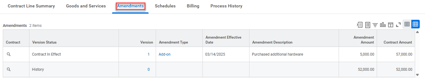 A box highlights the "Amendments" tab, displaying a table with history and add-on details for a customer contract.