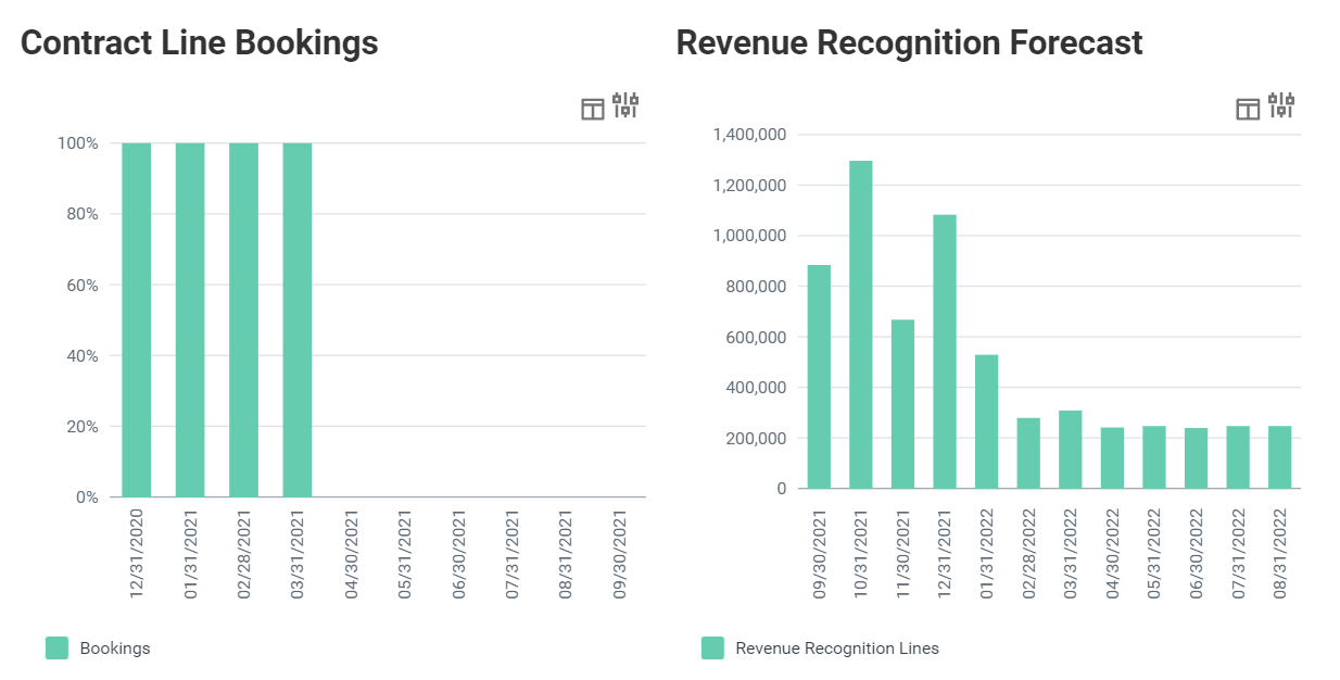 Two side-by-side screenshots of bar charts display contract line bookings percentages and a timeline-based revenue recognition forecast.