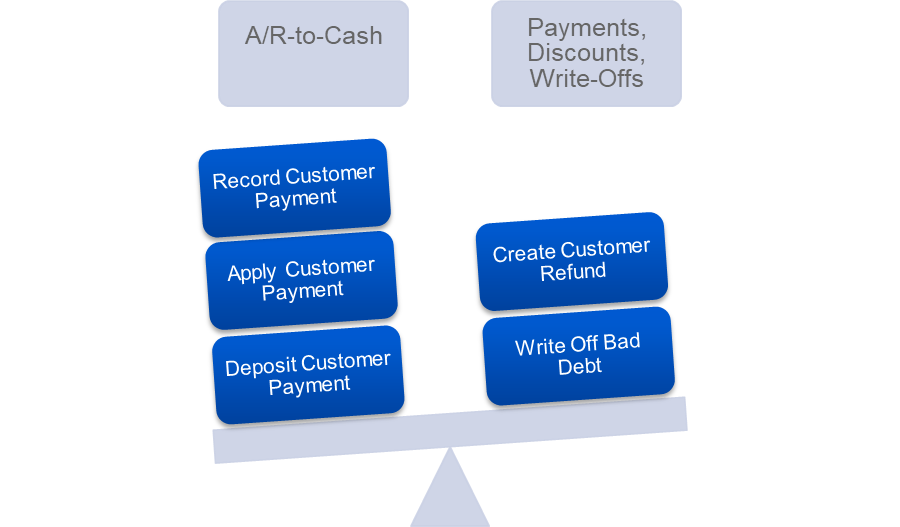 A balance scale graphic compares A/R-to-Cash payment steps against payment adjustments, refunds, and write-offs.