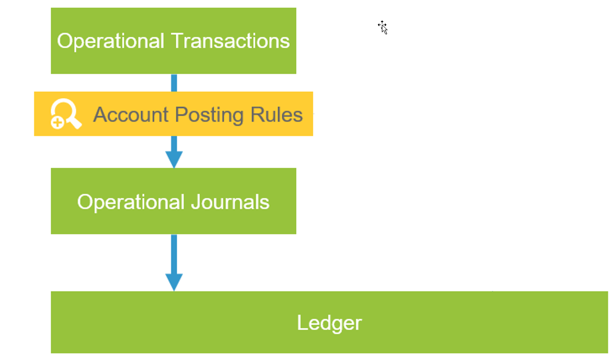 A vertical flowchart charts the accounting process flow from operational transactions through posting rules to the final ledger.