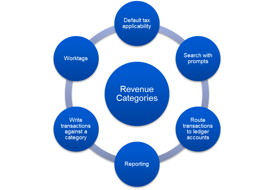 A circular graphic highlights capable functions revolving around the core configuration and systemic behavior of Revenue Categories.