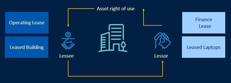 Diagram showing how Lessors grant the asset right of use to lessees for both operating leases, like buildings, and finance leases, like laptops.