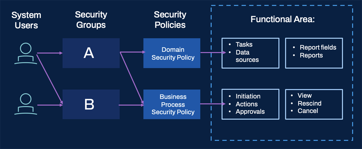 Flowchart illustration depicting the configurable security framework. Starts with System Users that are added to specific security groups. These security groups are connected to specific domain and/or business process security policies. Graphic includes examples of domains, such as Tasks, Data sources, Report fields, and Reports, as well as examples of business process types, such as Hire, Termination, Create Position, and Change Job.