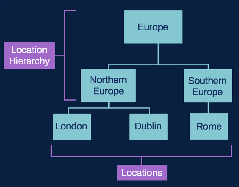 Graphic illustrations location hierarchies and the specific locations that roll up to the hierarchy. At the top tier of the location hierarchy is Europe with two location hierarchies rolling up to it: Northern Europe and Southern Europe. For the Northern Europe location hierarchy, London and Dublin locations are included. For the Southern Europe location hierarchy, the Rome location is included within it.