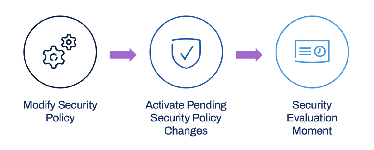 Graphic flowchart illustrating the security update process. Illustration begins with Modify Security Policy and flows to Activate Pending Security Policy Changes, which flows to Security Evaluation Moment. 