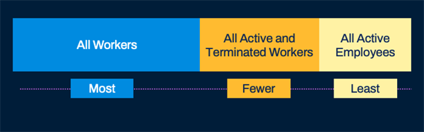 Chart showing data sources and a corresponding label. All Workers, most. All Active and Terminated Workers, fewer. All Active Employees, least.