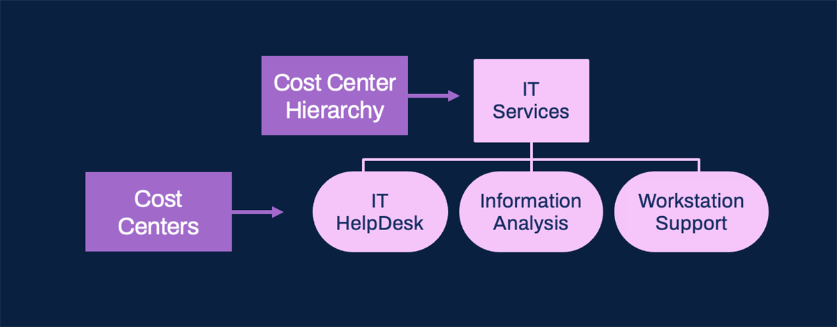 Graphic illustration displaying IT Services as the Cost Center Hierarchy name with the following cost centers included within this hierarchy: IT HelpDesk, Information Analysis, and Workstation Support.