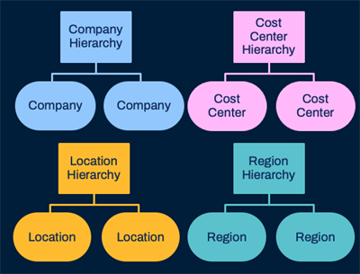 Graphic depicts four organization hierarchy examples, such as: Cost Center Hierarchy, Company Hierarchy, Location Hierarchy, and Region Hierarchy. Graphic depicts hierarchy name at the top level with the associated organizations rolling up to the hierarchy name.