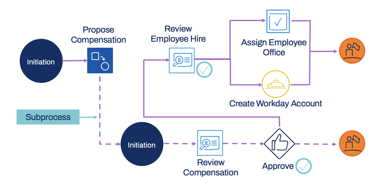 An example of the relationship between a parent business process workflow and a subprocess.