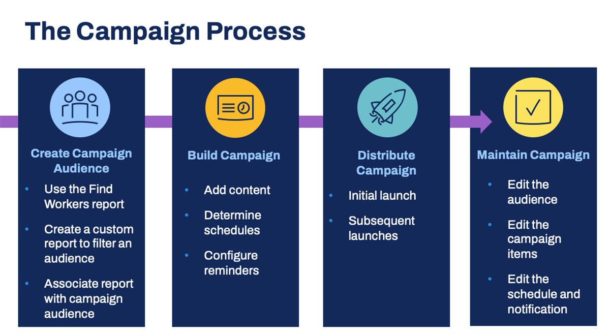 Diagram of the steps to configure a learning campaign.
