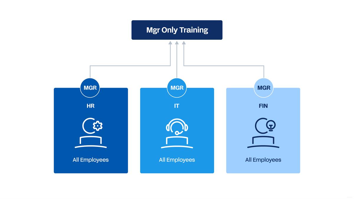 An illustration of applying a learning security category to learning content.