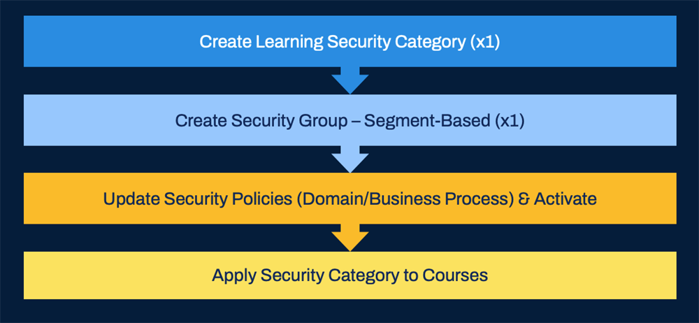 An image outlining the steps of setting up a learning security category.