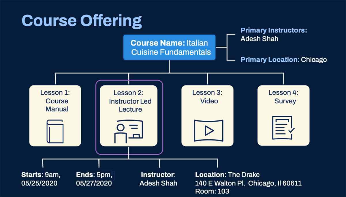 A diagram of assigning assets to a course offering, as described in the preceding text.