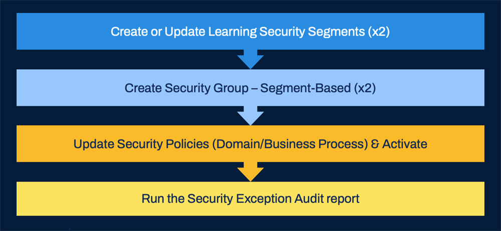 An diagram outlining the steps for setting up learning security segments.