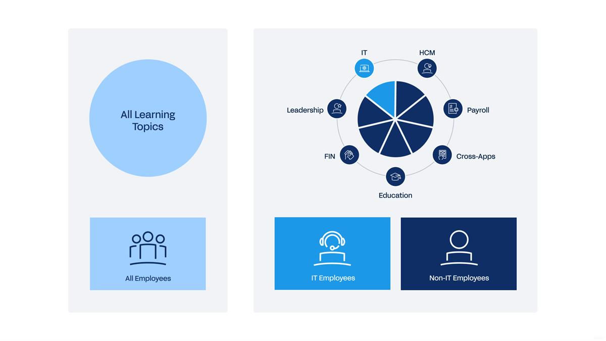 An illustration of segmenting security by learning topic, as described in the preceding text.