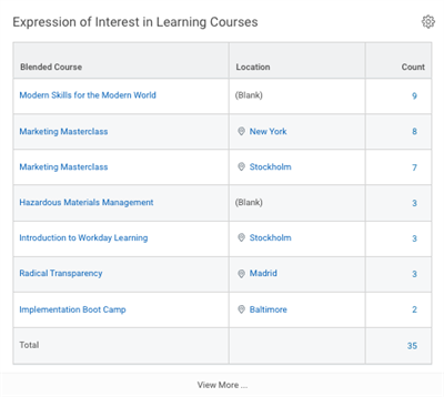 Screenshot of the Expression of Interest in Learning Courses worklet on the Learning Admin dashboard.