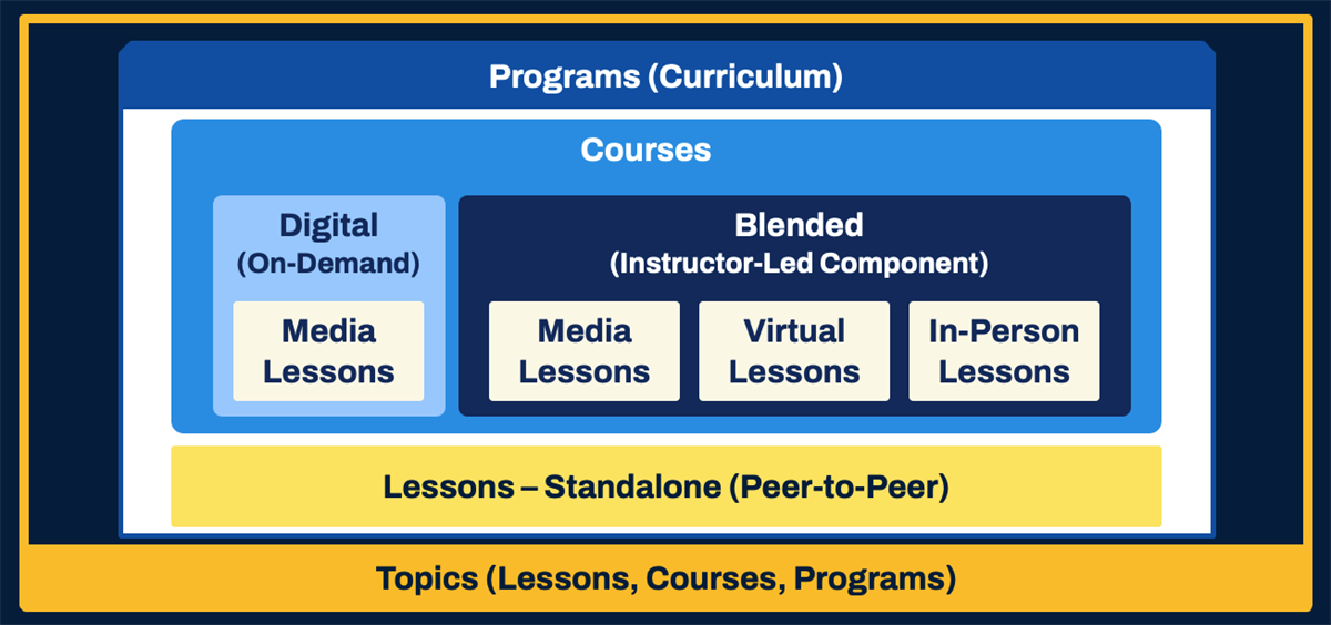 a graphic demonstrating the relationship between the learning components.