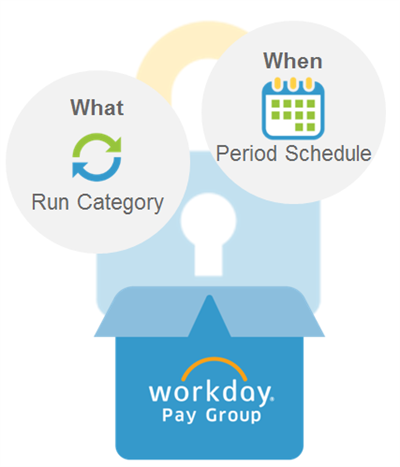 A conceptual diagram featuring two circular icons labeled What / Run Category and When / Period Schedule hovering above a large padlock and an open box labeled Workday Pay Group.