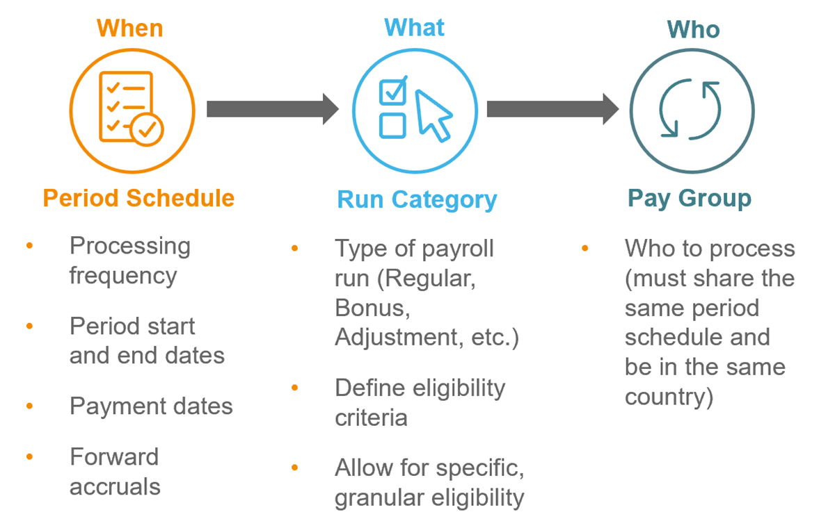 Diagram showing When Period Schedule first pointing to What Run Category pointing to Who Pay Group.