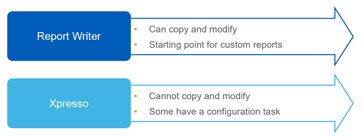 Diagram with two boxes; Report Writer and Xpresso. Coming off Report Writer is Can copy and modify and Starting point for custom reports. Coming off Xxpresso is Cannot copy and modify and Some have a configuration task.