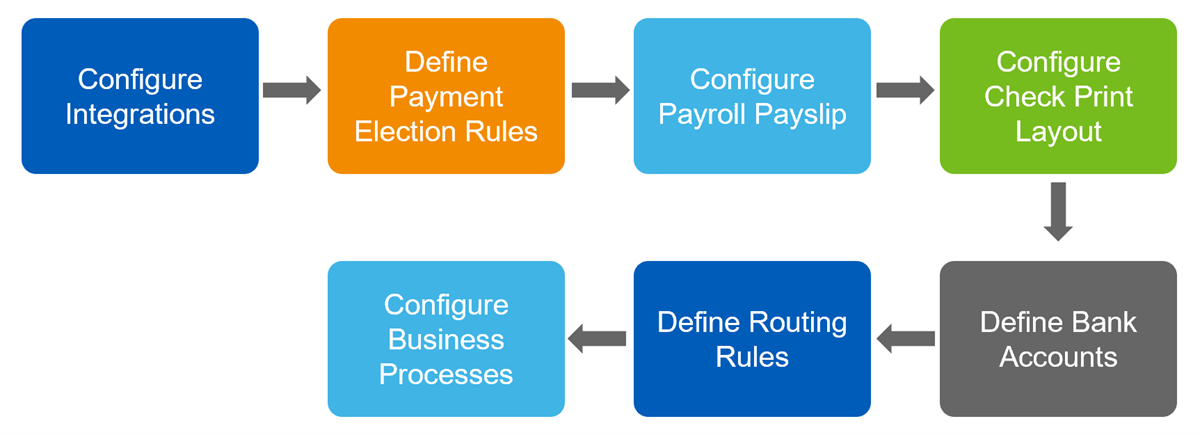 Flowchart maps sequential setup steps from configuring integrations and payment rules to defining bank accounts and business processes.