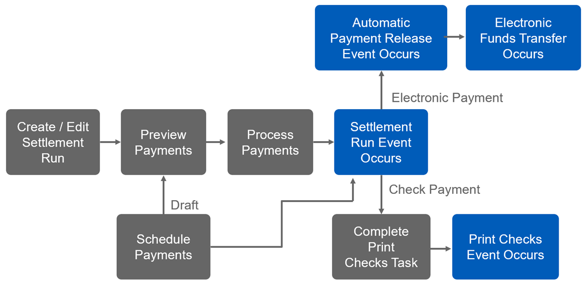 Flowchart maps the payment settlement process. Steps flow from creation or scheduling to electronic funds transfer or check printing.