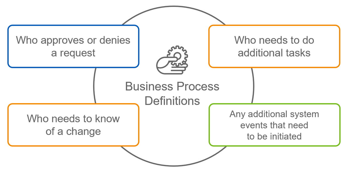 Diagram with Business Process Definitions in the middle and four color-coded text boxes arranged around a central gear icon to detail key components of a workflow.