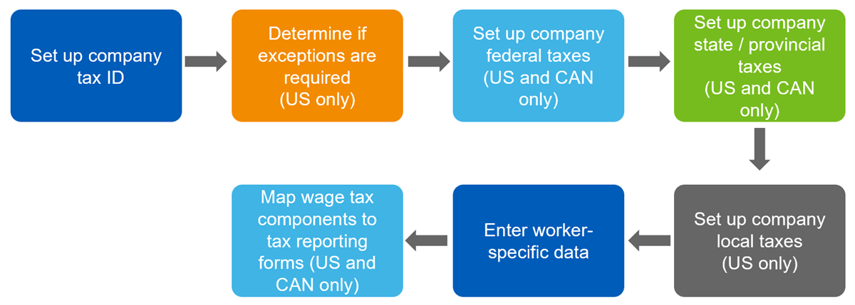 Diagram starting with Set up company tax ID then an arrow pointing to Determine if exceptions are required (US only) then an arrow pointing to Set up company federal taxes (US and CAN only) then an arrow pointing to Set up company state/provincial taxes (US and CAN only) then an arrow pointing to Set up company local taxes (US only) then an arrow pointing to Enter worker-specific data then an arrow pointing to Map wage tax components to tax reporting forms (US and CAN only).