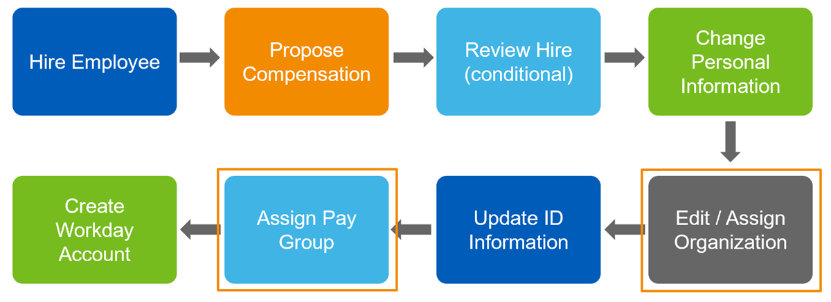 An 8-step process flowchart mapping the sequential onboarding workflow for a new hire in Workday, starting with Hire Employee and concluding with Create Workday Account. Highlights around Assign Pay Group and Edit/Assign Organization.