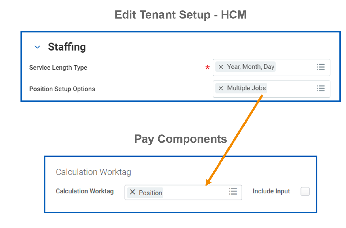 Edit Tenant Setup - HCM focused on the Staffing section with an arrow pointing to the Pay Components Calculation Worktag as Position.