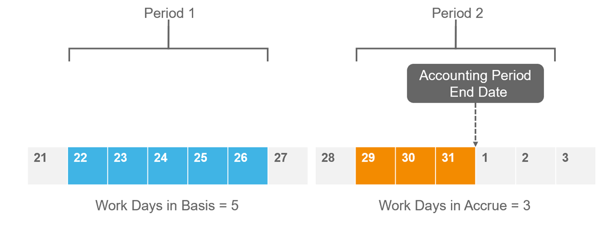 A calendar timeline diagram illustrating payroll accrual calculations across two periods, contrasting 5 blocks representing Work Days in Basis in Period 1 against 3 blocks representing Work Days in Accrue in Period 2.