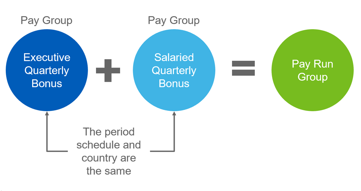 A conceptual equation diagram illustrating how two distinct Pay Group circles (Executive Quarterly Bonus and Salaried Quarterly Bonus) combine to equal a single Pay Run Group circle.