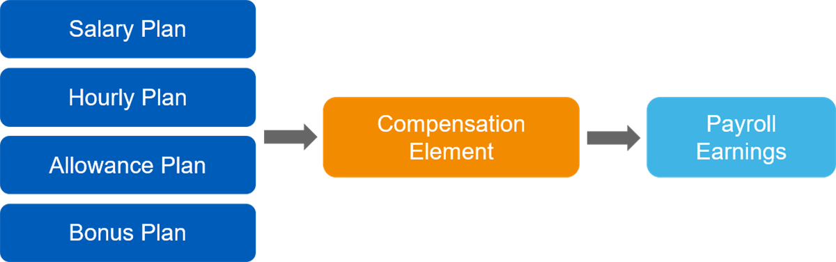A flowchart showing how salary, hourly, allowance, and bonus plans route into a compensation element, which links directly to payroll earnings.