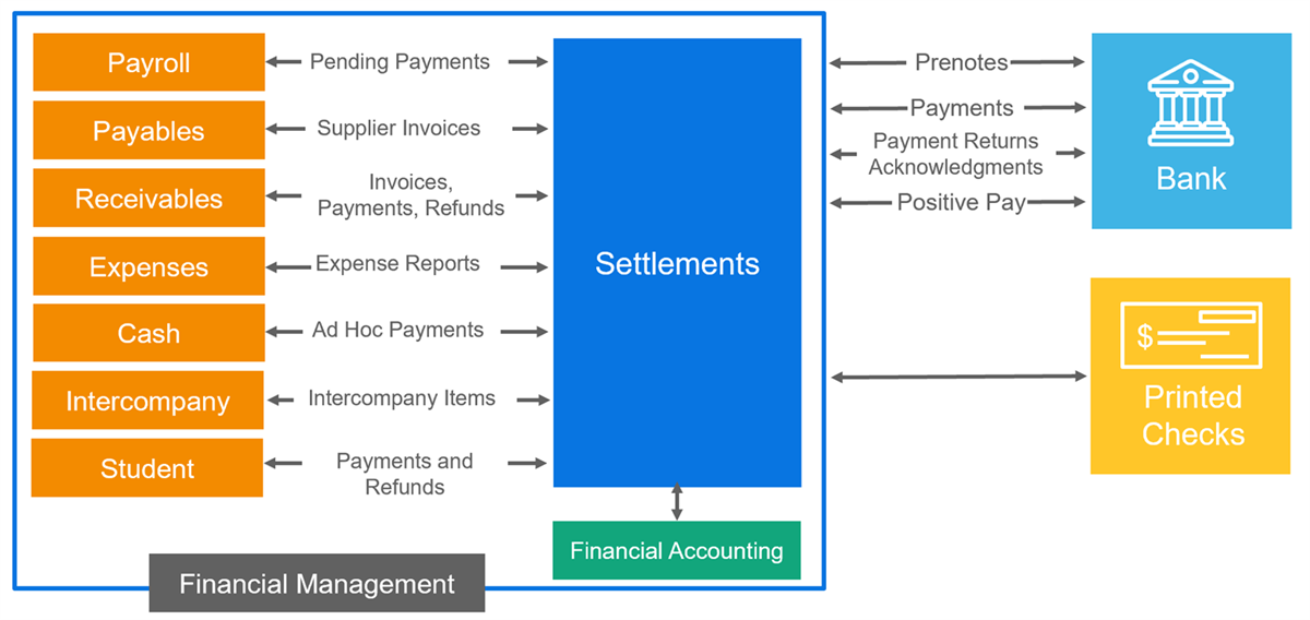 Flowchart showing how financial modules (e.g., payroll, payables, receivables) exchange data with settlements. Settlements route this information to financial accounting, the bank, and printed checks.