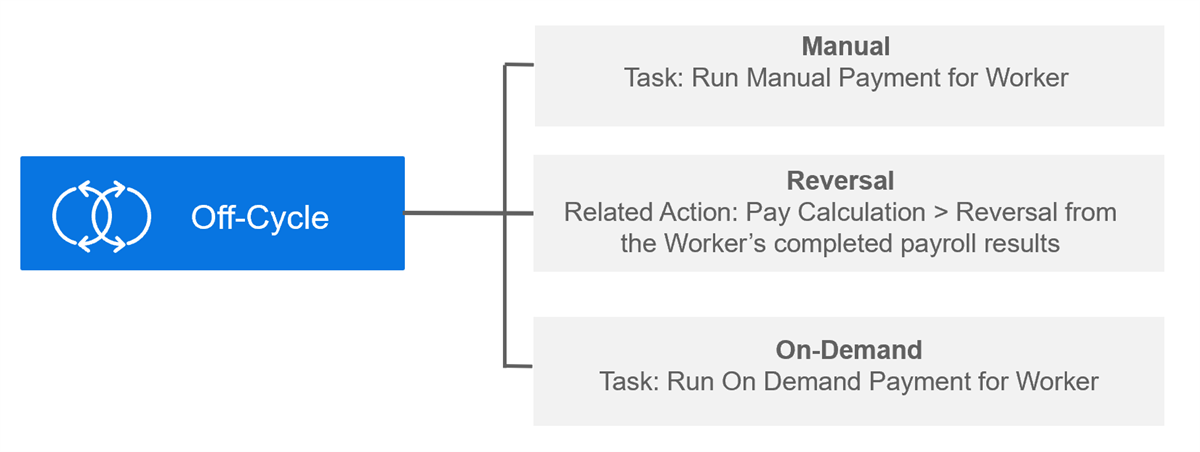 A conceptual tree diagram branching from a blue "Off-Cycle" category block on the left into three distinct Workday payroll processing options on the right: Manual, Reversal, and On-Demand.