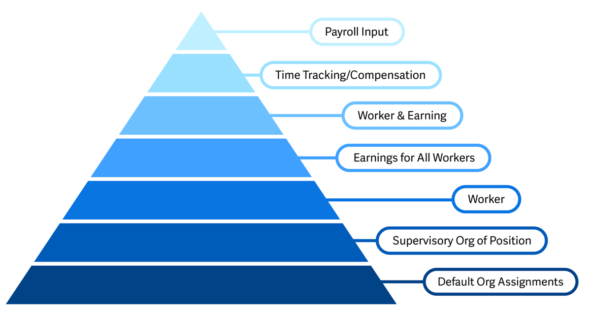 A tiered pyramid maps seven hierarchical levels, ranging from payroll input at the peak down to default organization assignments at the base, as described in the proceeding text.