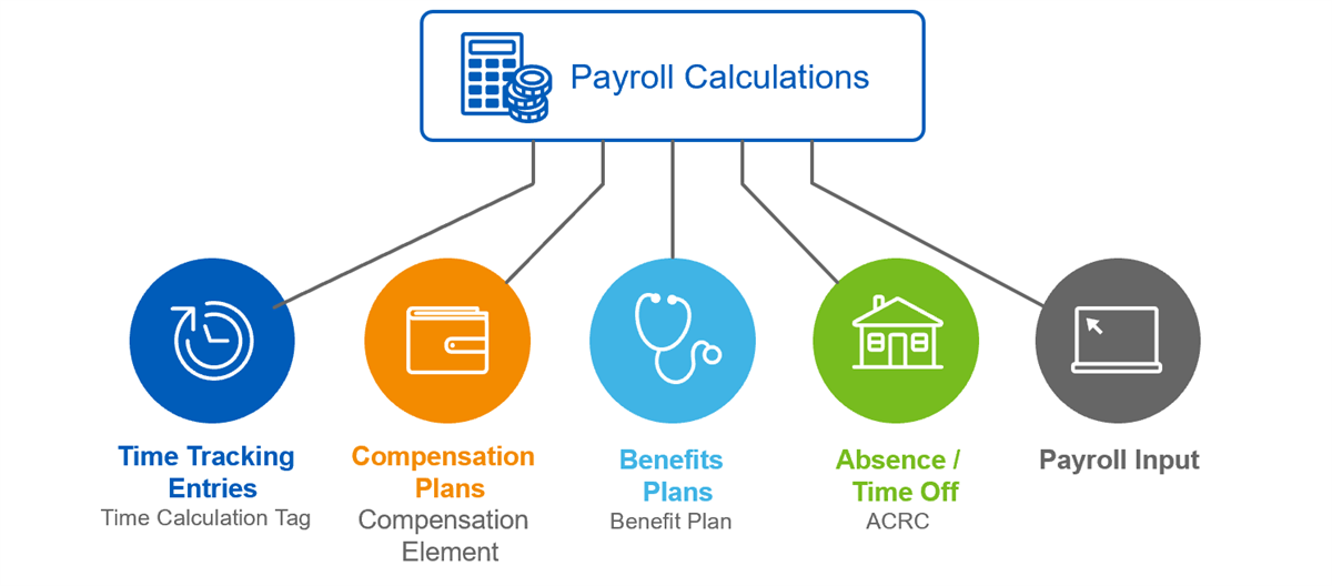 A structural diagram branching from a central Payroll Calculations block down to five circular icons representing the key functional source inputs feeding into payroll processing.