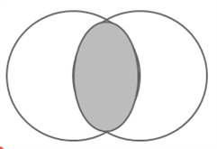 A Venn diagram features two overlapping circles, where the central intersection is entirely shaded..
