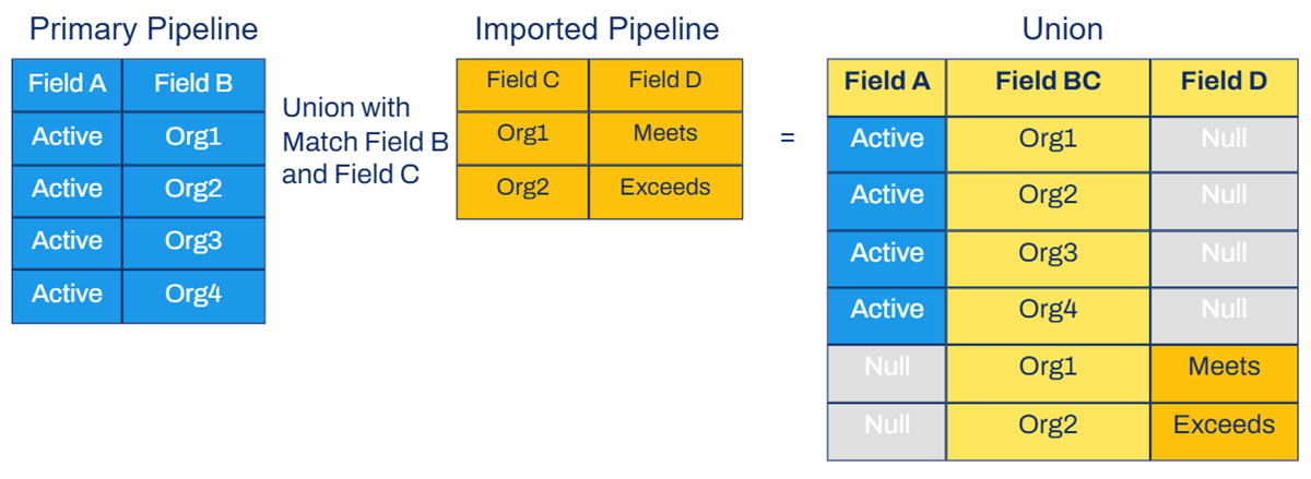 A diagram illustrates a union operation matching "Field B" and "Field C" to combine two source tables into a single destination table with new rows.