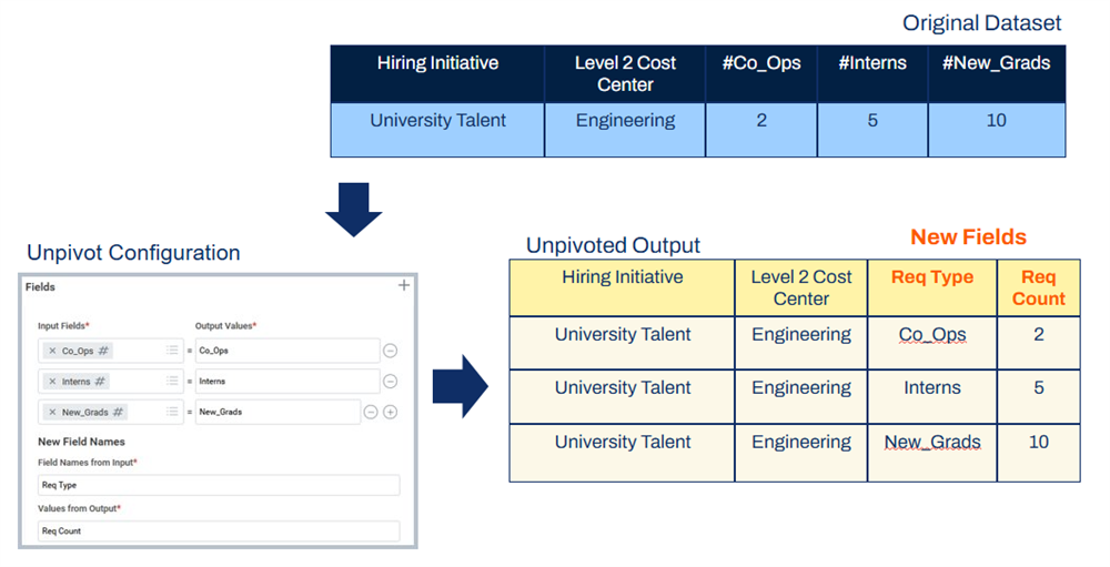 A diagram illustrates how an unpivot configuration transforms columns from an original dataset into unpivoted output that adds two new fields:.