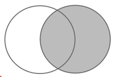 A Venn diagram features two overlapping circles, where the right circle and the central intersection are entirely shaded.