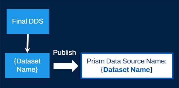 A diagram reflecting that publishing a derived dataset creates a Prism data source.