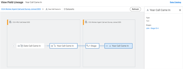 Screenshot of the View Field Lineage interface,  displaying how the "Year Call Came In" field flows from one dataset stage to another.