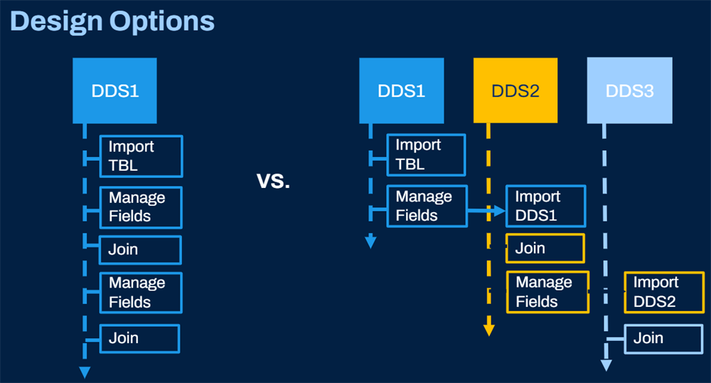 A diagram mapping the flow of including multiple transformations in a single dataset versus across multiple datasets.