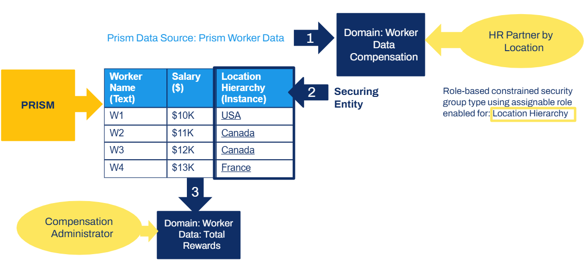 A security diagram maps "Prism Worker Data" fields to domain permissions and a role-based constrained security group for "Location Hierarchy."