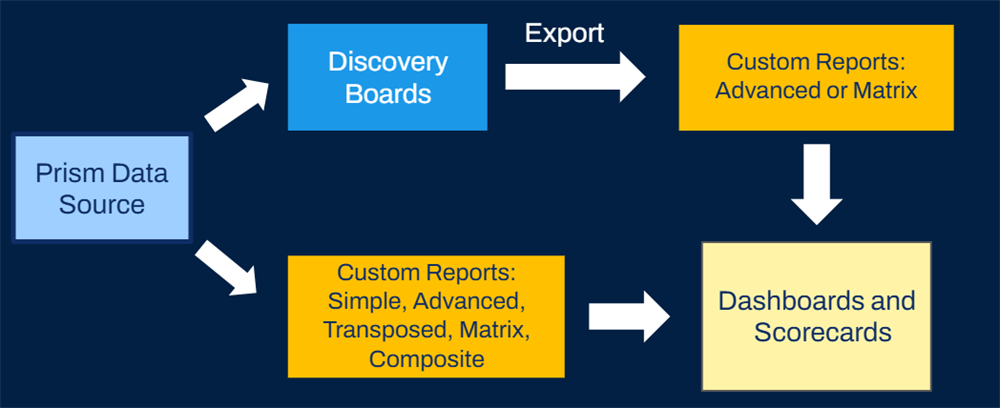 Diagram illustrating that Prism data sources can be used in discovery boards, custom reports, adn dashboards and scorecards.