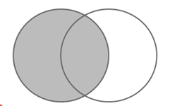 A Venn diagram features two overlapping circles, where the left circle and the central intersection are entirely shaded