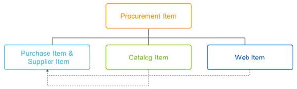 A diagram of a unified procurement item as described in the preceding text.