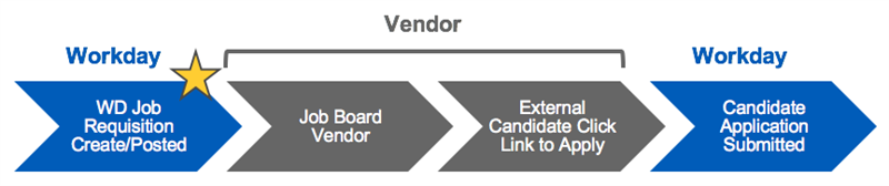 A diagram of Workday integrations with third-party vendors. Refer to the preceding text for more detail.
