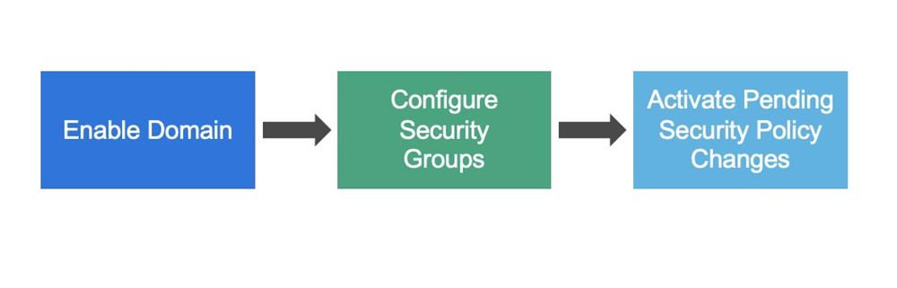 A diagram that outlines three steps: Enable Domain, Configure Security Groups, and Activate Pending Security Policy Changes as described in the preceding text.